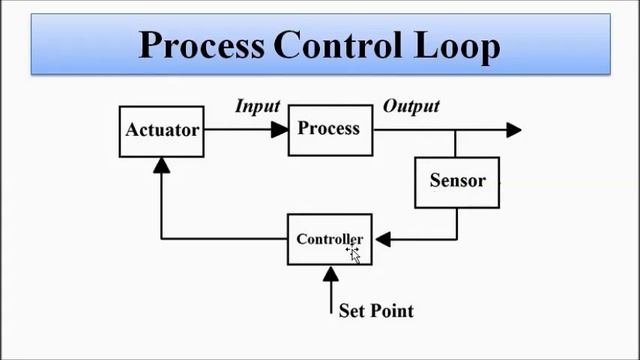 Process Control And Instrumentation | Basic Introduction смотреть онлайн