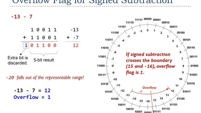 Lecture 3: Overflow flag for signed addition and subtraction смотреть онлайн