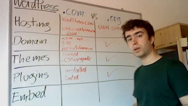 WordPress: Difference between WordPress.com and WordPress.org explained смотреть онлайн