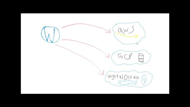 WordPress On Cloud - Complete Guide For WordPress Installation Using LEMP stack смотреть онлайн