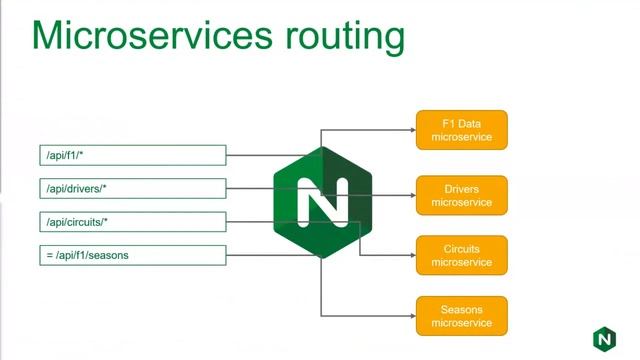 Apidays LIVE Interface 2020 - Deploying NGINX as an API Gateway by NGINX, part of F5 смотреть онлайн