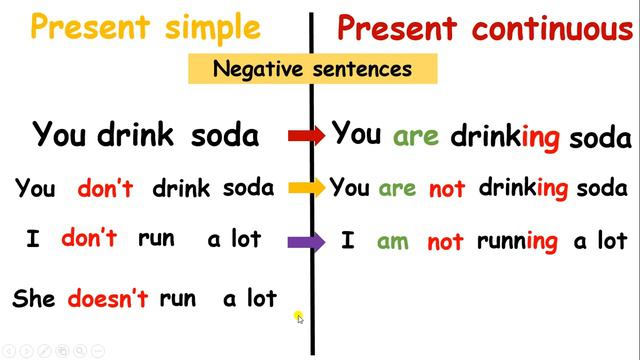 Present simple vs Present continuous (Negative - Interrogative form) смотреть онлайн