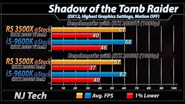 Ryzen 5 3500X Vs. i5-9600K | New Games Benchmarks смотреть онлайн