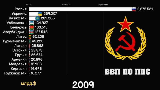 ВВП ПО ППС СТРАН БЫВШЕГО СССР 1992-2025.РЕЙТИНГ СТРАН.СТАТИСТИКА.ИНФОГРАФИКА.ВВП СТРАН СНГ смотреть онлайн