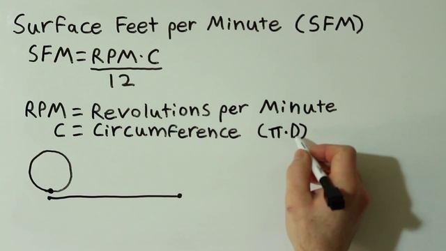 What is SFM and How is it Calculated? смотреть онлайн