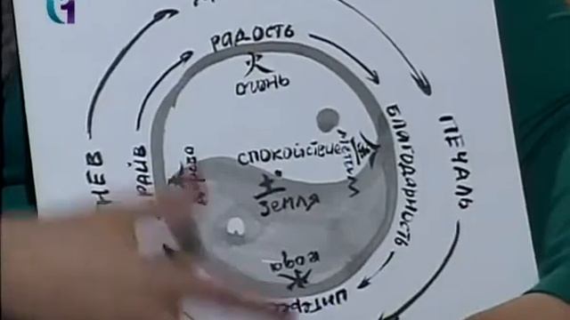 Юля Зима про арт терапию у-син Часть 1. Теле передача _Нить Ариадны смотреть онлайн