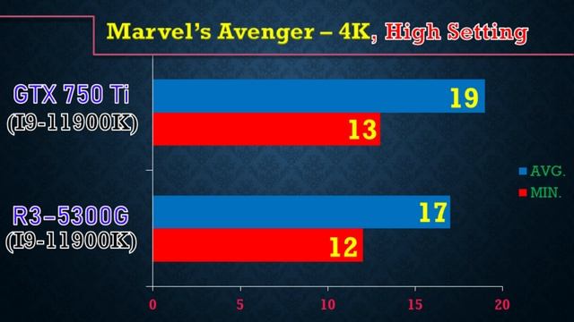 Ryzen 3 5300G Vs GTX 750 Ti || 12 Game benchmark in 4K смотреть онлайн