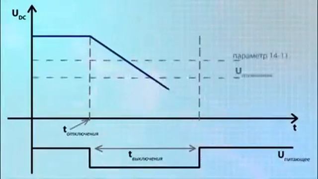 Функции Flying start и Kinetic Backup. Частотные преобразователи Danfoss. смотреть онлайн