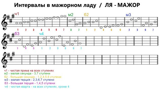 ИНТЕРВАЛЫ в мажорном ладу - ЛЯ МАЖОР смотреть онлайн