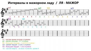 ИНТЕРВАЛЫ в мажорном ладу - ЛЯ МАЖОР
