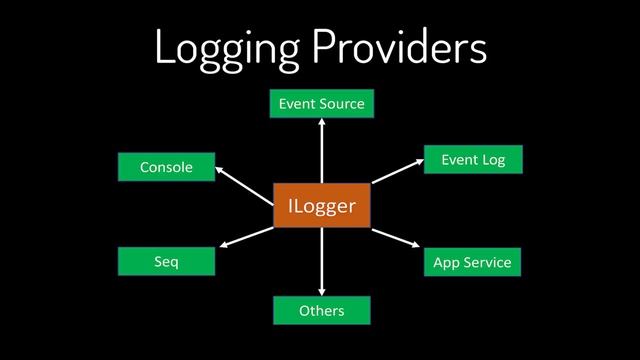 C# Logging In 100 seconds смотреть онлайн