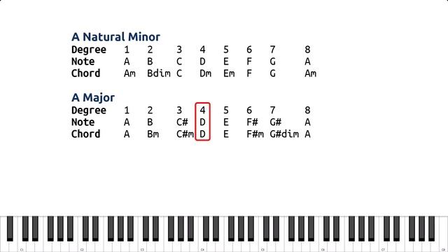 Harmonizing a Melody: From BEGINNER to ADVANCED смотреть онлайн