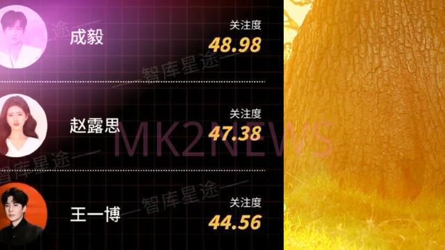品牌关注力TOP1竟然不是#肖战 和#王一博？2023榜单出炉，引发粉丝热议！#成毅 #chengyi #王鹤棣 #wanghedi #xiaozhan #wangyibo #tanjianci смотреть онлайн