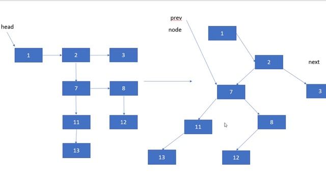 Linked List in Java - 75 : Flatten a multi level linked list Depth wise смотреть онлайн