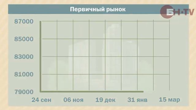 Рынок жилья Петербурга. Цены 8-15 марта смотреть онлайн