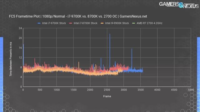 Intel i7-9700K Review: Hyper-Threading's Value vs. 8700K смотреть онлайн