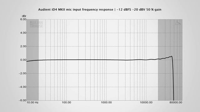 Audient ID4 MKII And ID14 MKII - Audio Interface Review