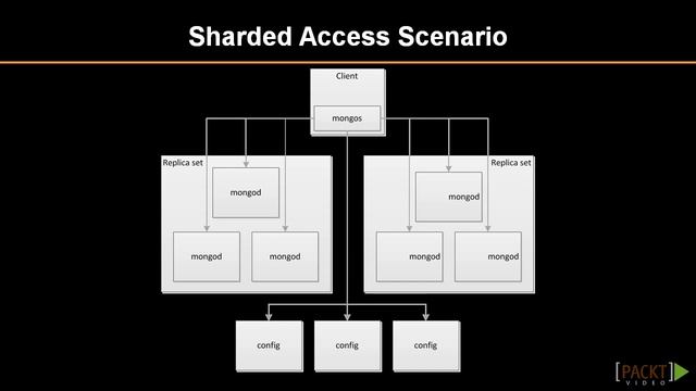 Learning MongoDB Tutorial: Sharding and Ultrascale | packtpub.com смотреть онлайн