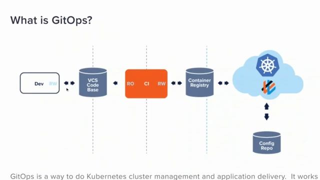 Kelsey, Kubernetes, and GitOps - GitHub Universe 2020 смотреть онлайн