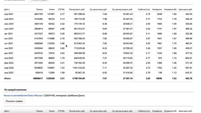 Кейс в Яндекс Директ по автомобильным чехлам интернет магазин смотреть онлайн