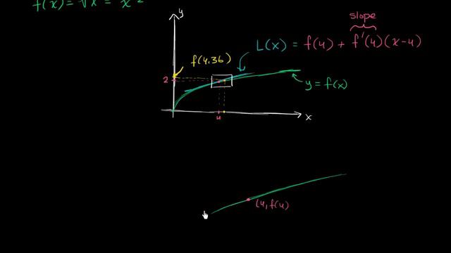 Local linearization | Derivative applications | Differential Calculus | Khan Academy смотреть онлайн