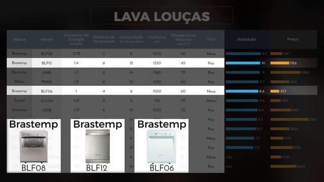qual a melhor LAVA LOUÇA? | comparativo de modelos brastemp, consul, electrolux e ++ смотреть онлайн
