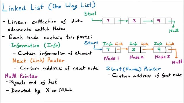 Linked List | Null List | Null Pointer | Start Pointer | INFO | LINK | NEXT | Data Structure смотреть онлайн