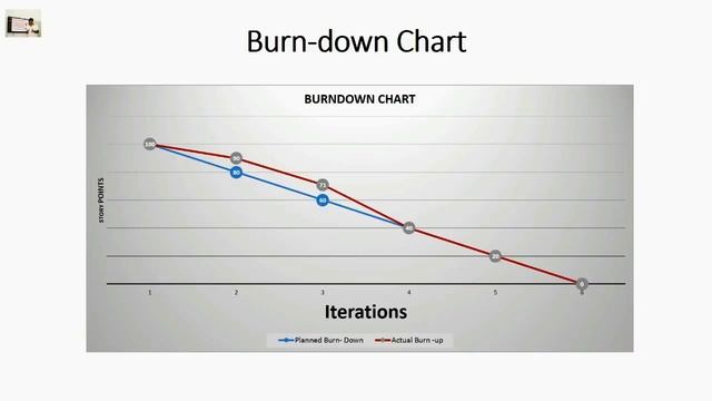 Burn-down and Burn-up Charts - Agile Project Management смотреть онлайн