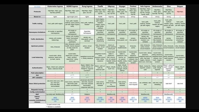 How to Select Kubernetes Ingress Controller смотреть онлайн