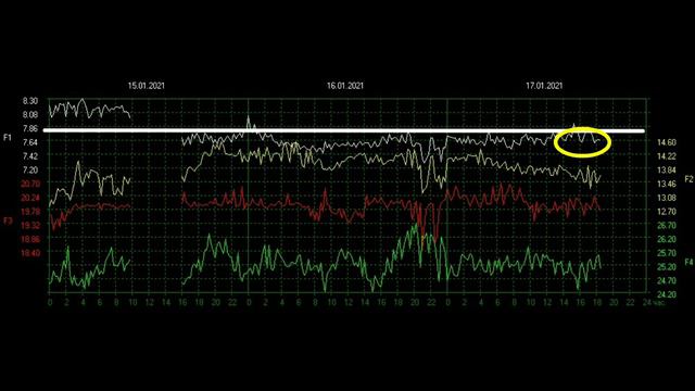 Обзор Резонанса Шумана на 17,1,2021 всплеск амплитуды, основная частота Шумана понижена. смотреть онлайн