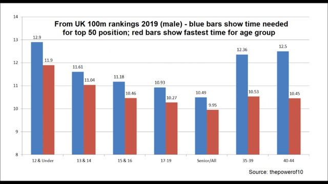 What Is A Fast 100m Time? UK Sprint Stats By Age Group 2019 смотреть онлайн