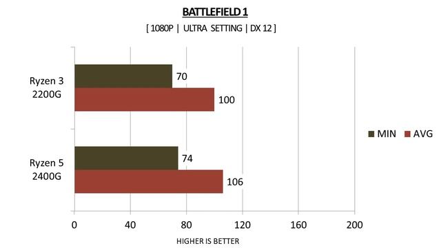 Ryzen 3 2200G vs Ryzen 5 2400G - RX 580 8GB - Benchmarks Comparison смотреть онлайн