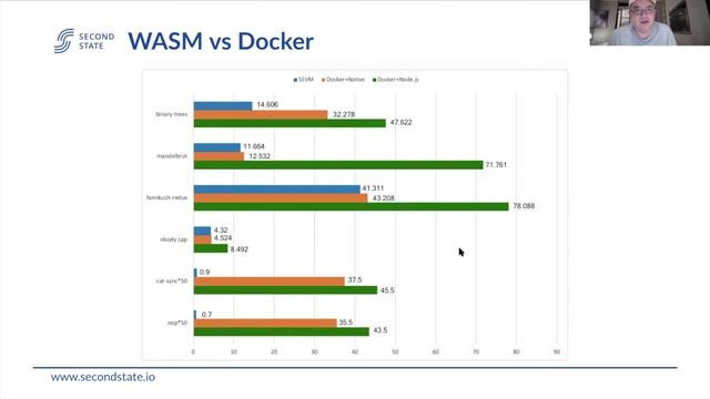 WebAssembly as a cloud-native runtime for serverless functions - Michael Yuan, Second State смотреть онлайн