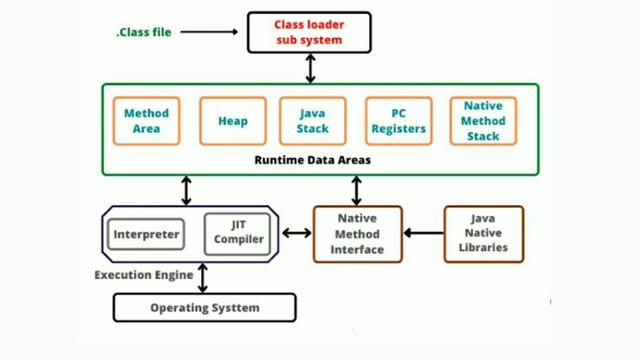 Java Virtual Machine | Java course in telugu part-7 | Elite Coding | Jvm Architecture смотреть онлайн
