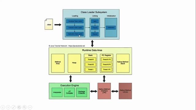 JDK, JRE and JVM смотреть онлайн