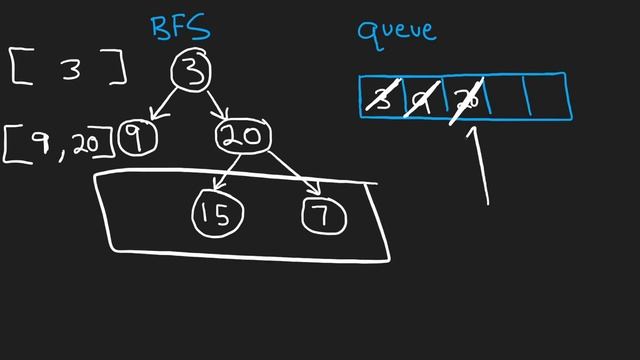 Binary Tree Level Order Traversal - BFS - Leetcode 102 смотреть онлайн