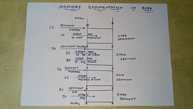 Memory Segmentation in 8086 |Microprocessor Lectures in Hindi смотреть онлайн