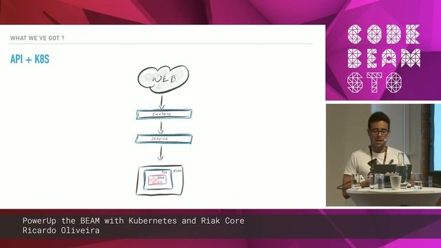 Ricardo Oliveira - PowerUp the BEAM with Kubernetes and Riak Core | Code BEAM STO 19 смотреть онлайн