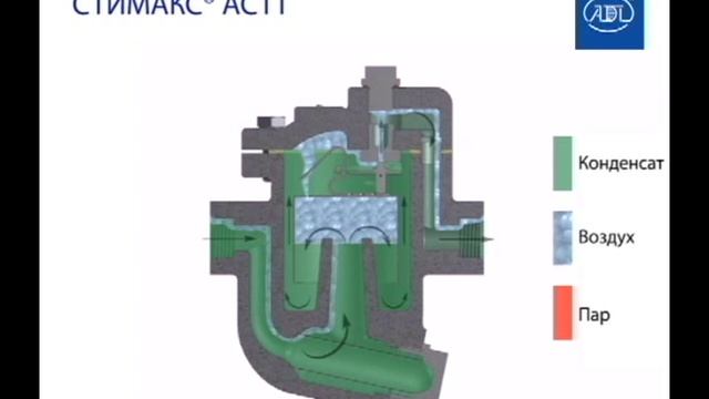Принцип действия конденсатоотводчика с опрокинутым стаканом «Стимакс» серии AC11 смотреть онлайн