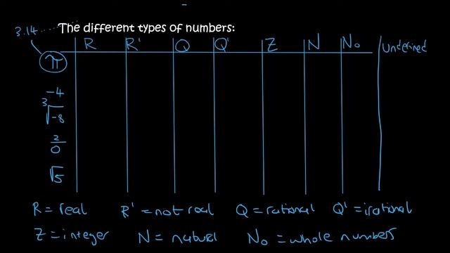 Number System grade 10: Different types of numbers смотреть онлайн