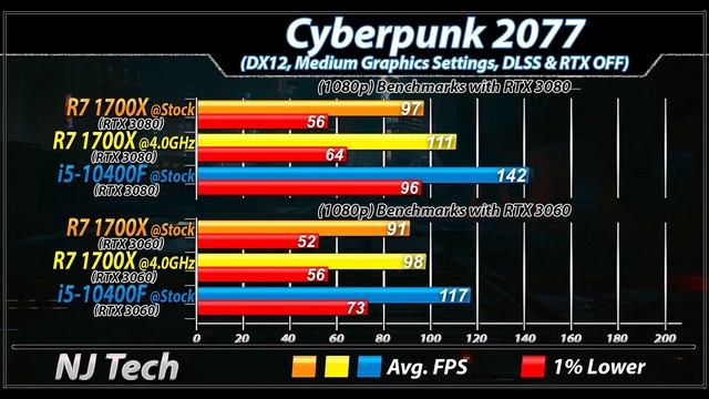 Ryzen 7 1700X Vs. i5-10400F | How Much Performance Difference? смотреть онлайн