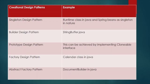 Cheat sheet for Creational Design patterns in Core Java смотреть онлайн