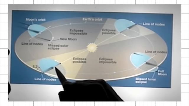ASTR 1P01, CLIP 42: The Line of Nodes; When Eclipses can Occur смотреть онлайн