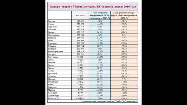 Экспорт Украина за январь-апрель 2016 года в ЕС и СНГ..? ИНФОГРАФИКА смотреть онлайн