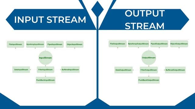 INPUT/OUTPUT STREAMS IN JAVA. смотреть онлайн