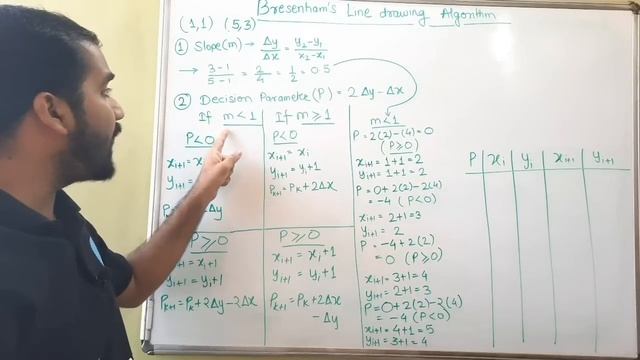 Bresenham Line Drawing Algorithm Part-1 Explained with Solved Example in Hindi l Computer Graphics смотреть онлайн