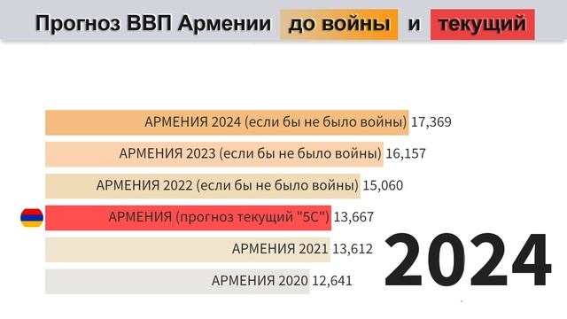 Будущее экономики Армении до 2026 года. смотреть онлайн