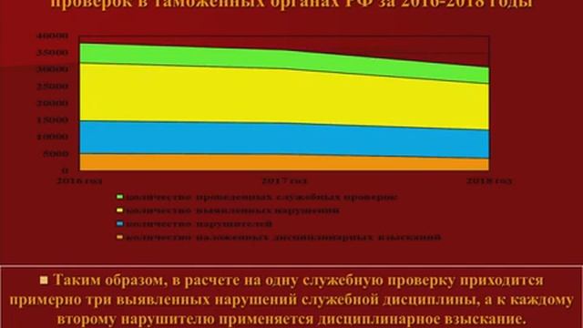 Лаптев Р.А. Лекция №5 «Оценка эффективности правового регулирования в системе таможенных органов РФ