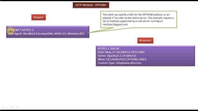 HTTP Method - OPTIONS смотреть онлайн