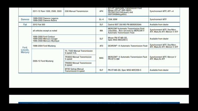Que aceite usa la transmision manual de tu carro смотреть онлайн